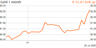 30 napos arany EUR/Kg grafikon - 2020-07-24-22-00