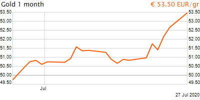 30 napos arany EUR/Kg grafikon - 2020-07-27-15-00