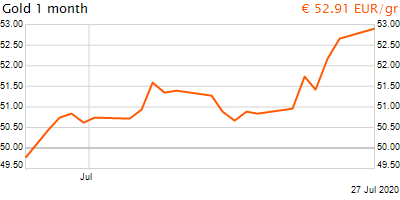 30 napos arany EUR/Kg grafikon - 2020-07-27-19-00
