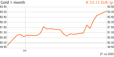 30 napos arany EUR/Kg grafikon - 2020-07-27-23-00