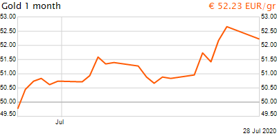30 napos arany EUR/Kg grafikon - 2020-07-28-10-00
