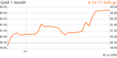 30 napos arany EUR/Kg grafikon - 2020-07-28-12-00