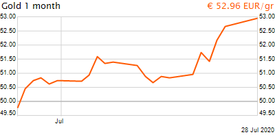 30 napos arany EUR/Kg grafikon - 2020-07-28-16-00