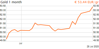 30 napos arany EUR/Kg grafikon - 2020-07-28-19-00