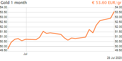 30 napos arany EUR/Kg grafikon - 2020-07-28-20-00