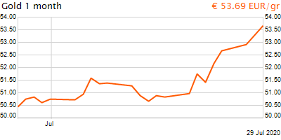 30 napos arany EUR/Kg grafikon - 2020-07-29-11-00