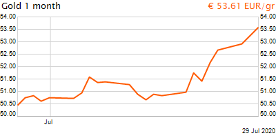 30 napos arany EUR/Kg grafikon - 2020-07-29-13-00