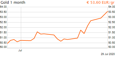 30 napos arany EUR/Kg grafikon - 2020-07-29-16-00
