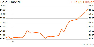 30 napos arany EUR/Kg grafikon - 2020-07-31-13-00