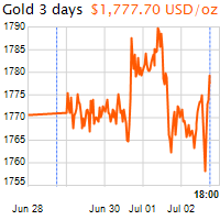 3 napos arany USD/Oz grafikon - 2020-07-02-18-00
