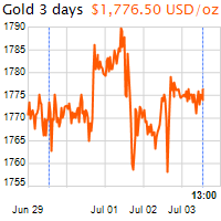 3 napos arany USD/Oz grafikon - 2020-07-03-13-00