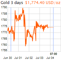 3 napos arany USD/Oz grafikon - 2020-07-04-07-00