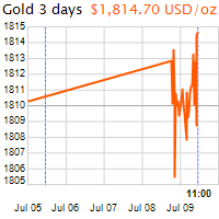 3 napos arany USD/Oz grafikon - 2020-07-09-11-00