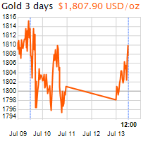 3 napos arany USD/Oz grafikon - 2020-07-13-12-00
