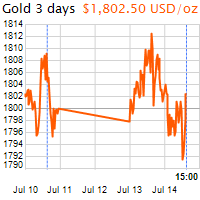 3 napos arany USD/Oz grafikon - 2020-07-14-15-00