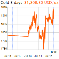 3 napos arany USD/Oz grafikon - 2020-07-15-12-00