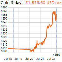 3 napos arany USD/Oz grafikon - 2020-07-22-12-00