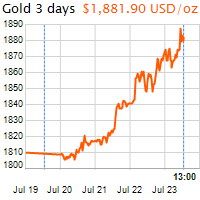 3 napos arany USD/Oz grafikon - 2020-07-23-13-00