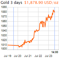 3 napos arany USD/Oz grafikon - 2020-07-23-14-00