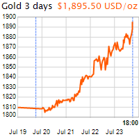 3 napos arany USD/Oz grafikon - 2020-07-23-18-00