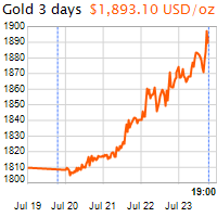 3 napos arany USD/Oz grafikon - 2020-07-23-19-00