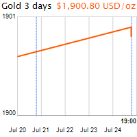 3 napos arany USD/Oz grafikon - 2020-07-24-19-00
