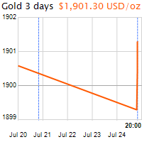 3 napos arany USD/Oz grafikon - 2020-07-24-20-00