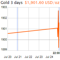 3 napos arany USD/Oz grafikon - 2020-07-24-22-00