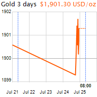 3 napos arany USD/Oz grafikon - 2020-07-25-08-00