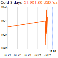 3 napos arany USD/Oz grafikon - 2020-07-25-11-00