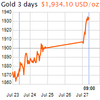 3 napos arany USD/Oz grafikon - 2020-07-27-09-00
