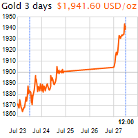 3 napos arany USD/Oz grafikon - 2020-07-27-12-00