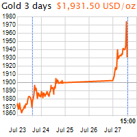 3 napos arany USD/Oz grafikon - 2020-07-27-15-00