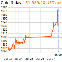 3 napos arany USD/Oz grafikon - 2020-07-27-16-00