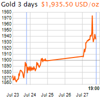 3 napos arany USD/Oz grafikon - 2020-07-27-19-00