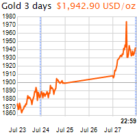 3 napos arany USD/Oz grafikon - 2020-07-27-23-00