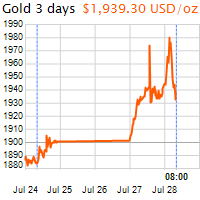 3 napos arany USD/Oz grafikon - 2020-07-28-08-00