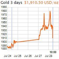 3 napos arany USD/Oz grafikon - 2020-07-28-10-00