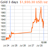 3 napos arany USD/Oz grafikon - 2020-07-28-12-00