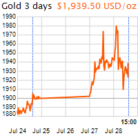 3 napos arany USD/Oz grafikon - 2020-07-28-15-00