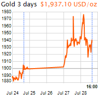 3 napos arany USD/Oz grafikon - 2020-07-28-16-00