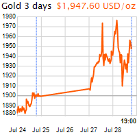 3 napos arany USD/Oz grafikon - 2020-07-28-19-00