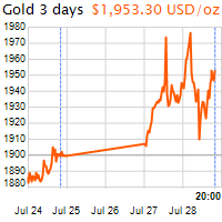 3 napos arany USD/Oz grafikon - 2020-07-28-20-00