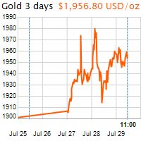 3 napos arany USD/Oz grafikon - 2020-07-29-11-00