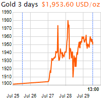 3 napos arany USD/Oz grafikon - 2020-07-29-13-00