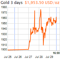 3 napos arany USD/Oz grafikon - 2020-07-29-16-00