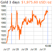 3 napos arany USD/Oz grafikon - 2020-07-31-13-00