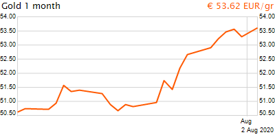 30 napos arany EUR/Kg grafikon - 2020-08-02-19-00