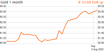 30 napos arany EUR/Kg grafikon - 2020-08-03-08-00