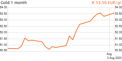 30 napos arany EUR/Kg grafikon - 2020-08-03-11-00